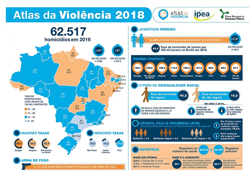 Infográfico do Atlas da Violência 2018